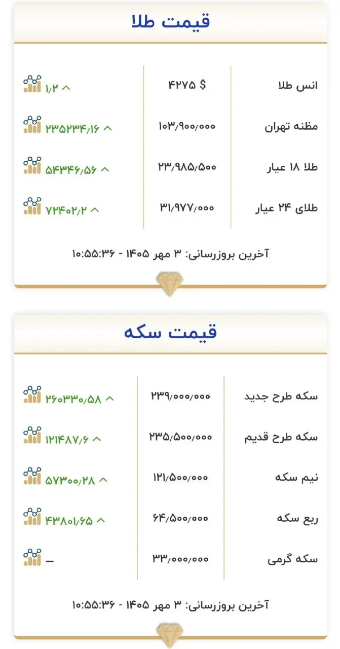 قیمت طلا