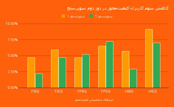 کاهش_سهم_کاربران_کیفیت_محور_در_دور_دوم_سوپرسنج_1