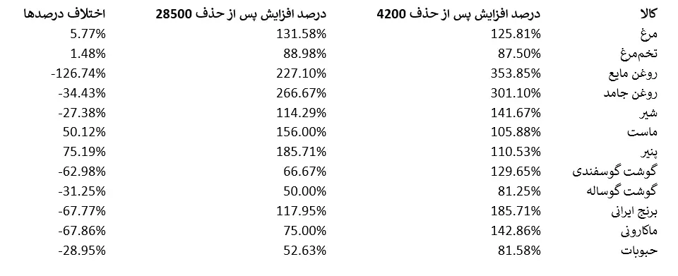 حذف ارز ترجیحی
