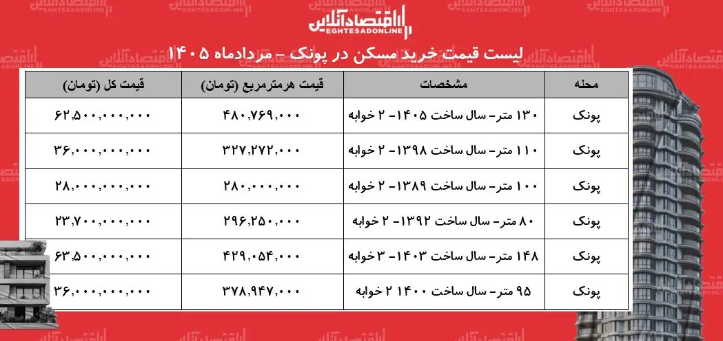 قیمت مسکن