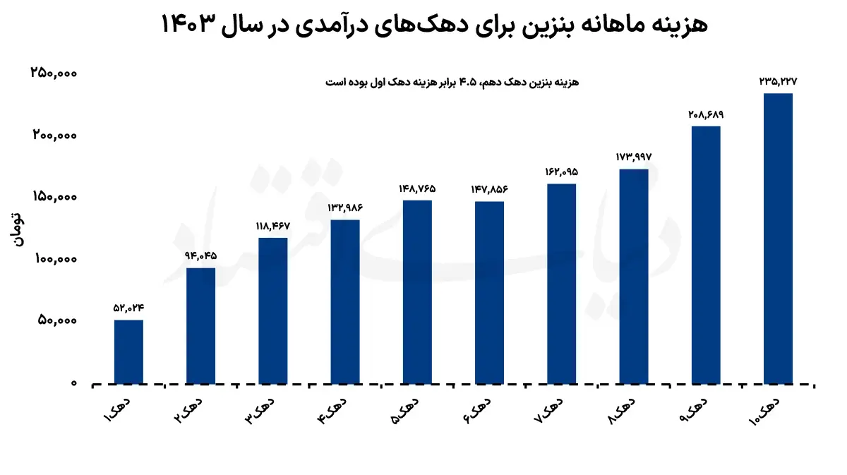 قیمت بنزین