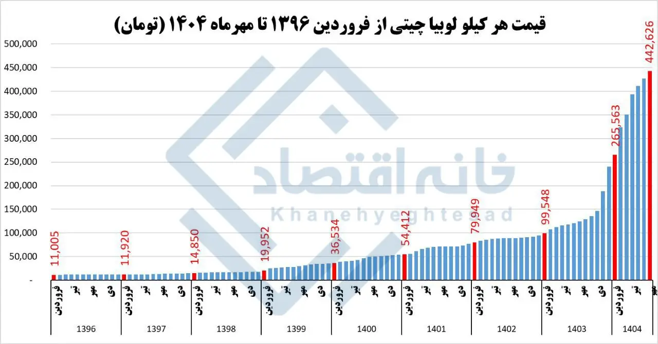 قیمت لوبیاچیتی
