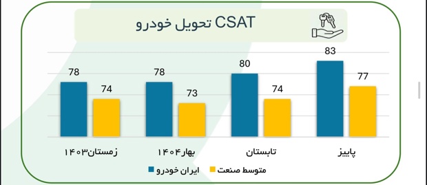 2نمودار