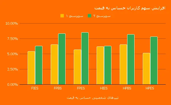 افزایش_سهم_کاربران_حساس_به_قیمت_1