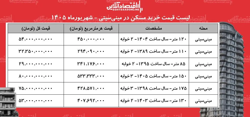 قیمت آپارتمان