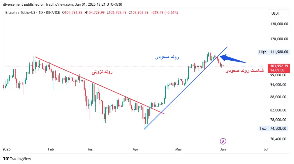 نمودار بیت کوین