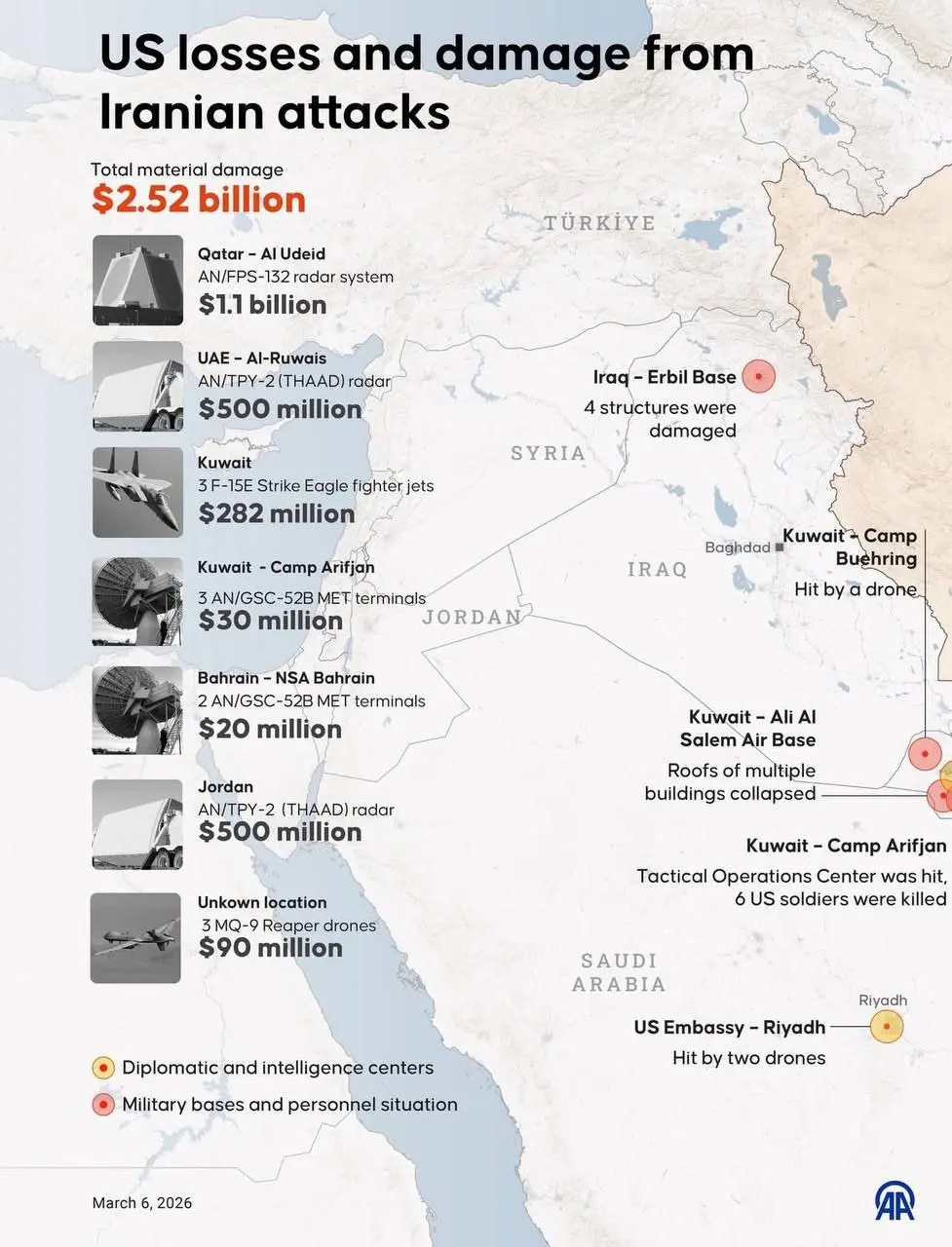خسارات آمریکا