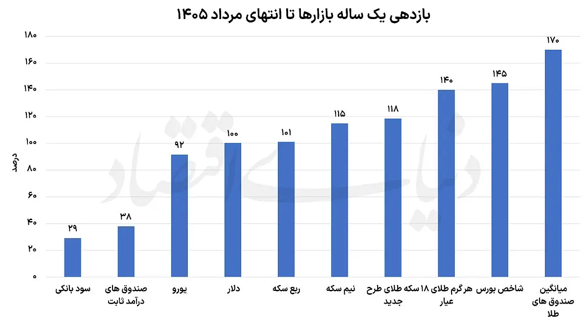 بازدهی بازارها