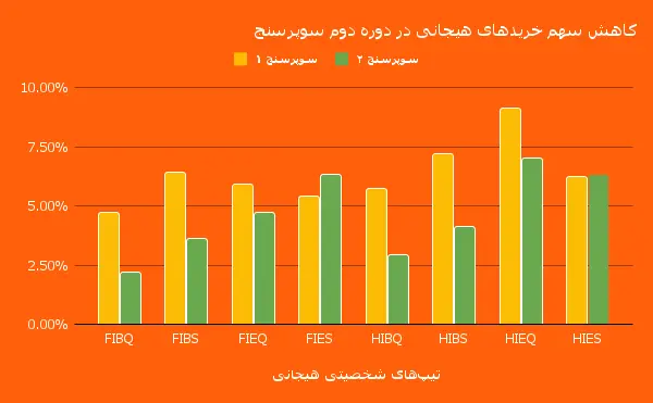 کاهش_سهم_خریدهای_هیجانی_در_دوره_دوم_سوپرسنج_1