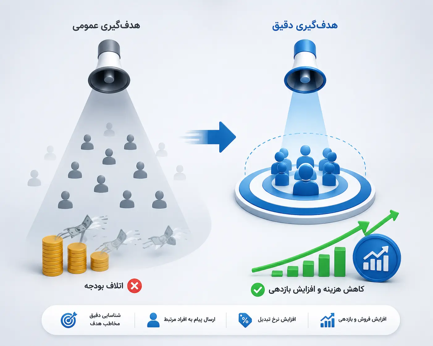 هدف گیری