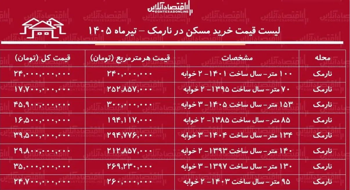 قیمت مسکن