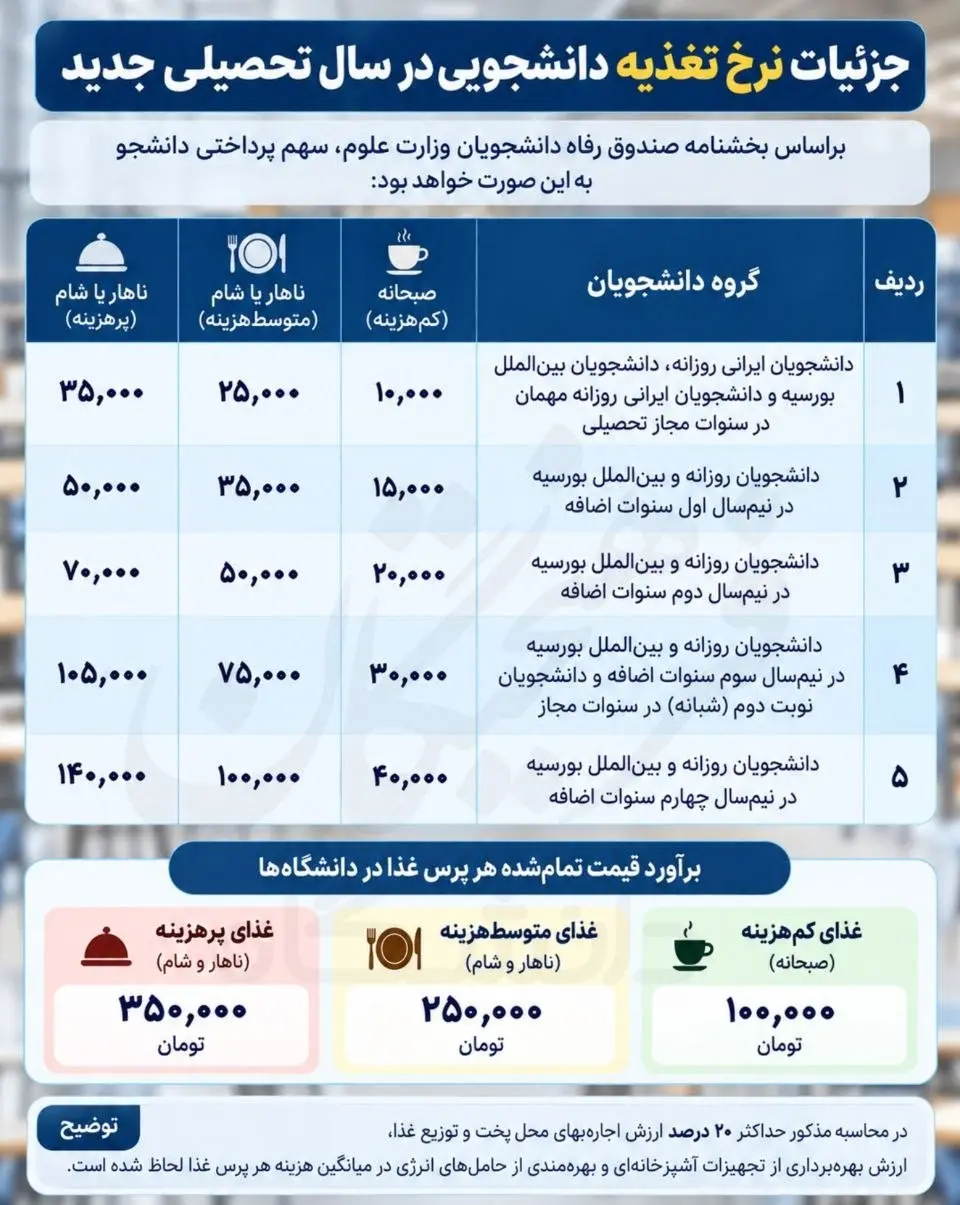 نرخ غذا دانشجو