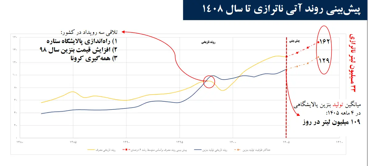 ناترازی بنزین