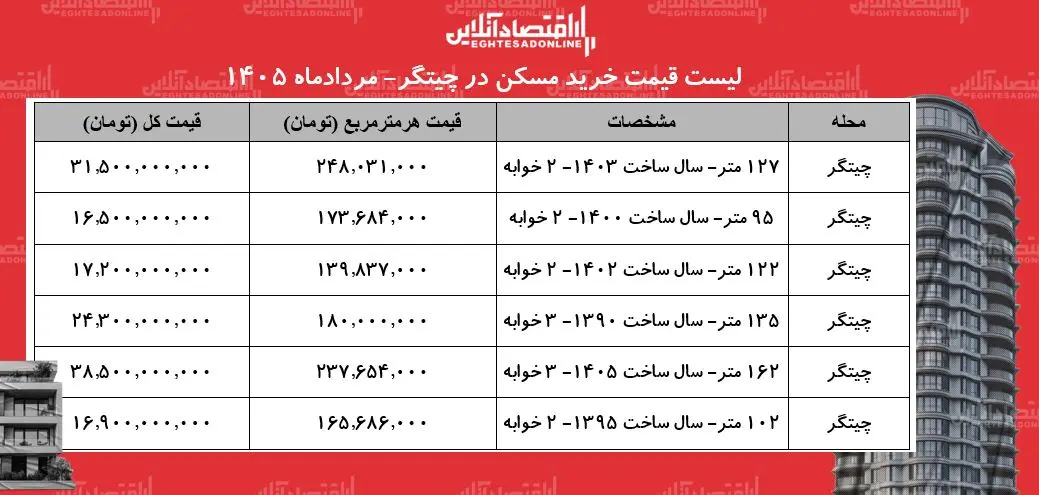 قیمت مسکن