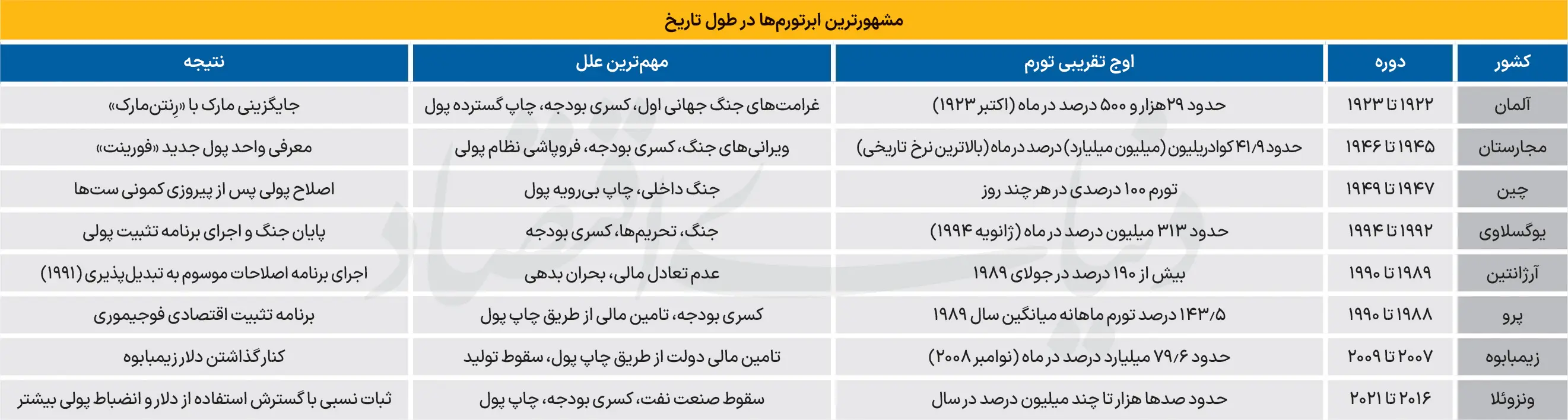 نرخ تورم