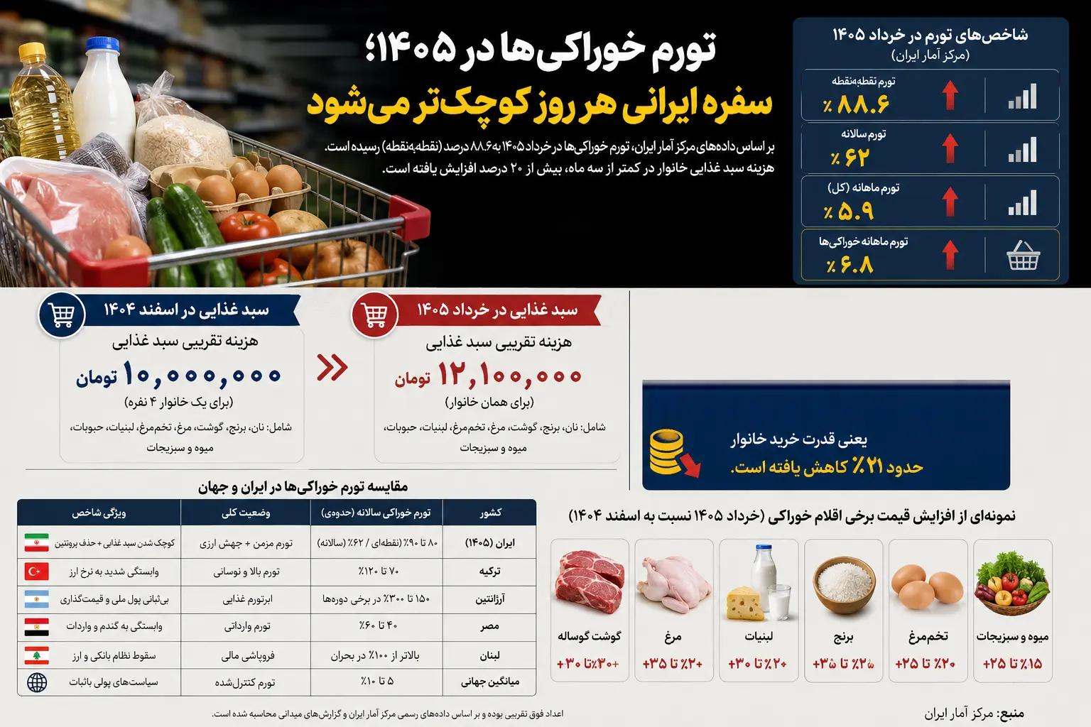 تورم خوراکی