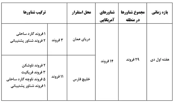 شناور آمریکا