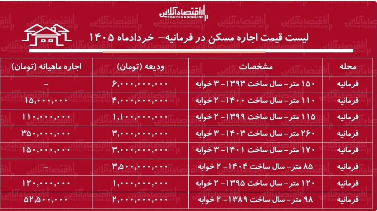 قیمت آپارتمان