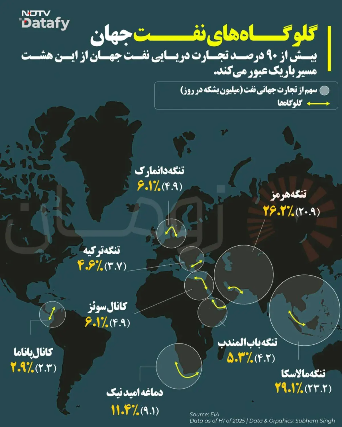 گلوگاه های نفت