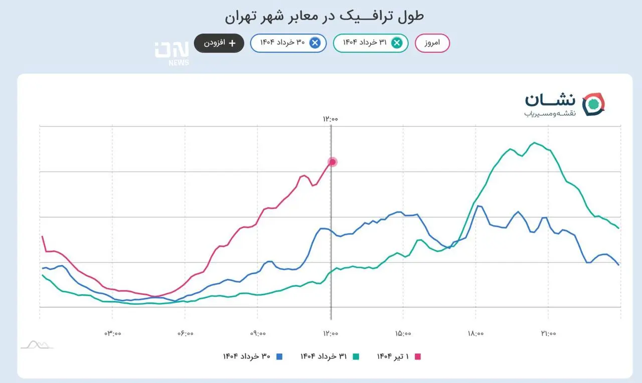 نمودار ترافیک تهران
