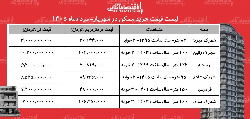 قیمت مسکن