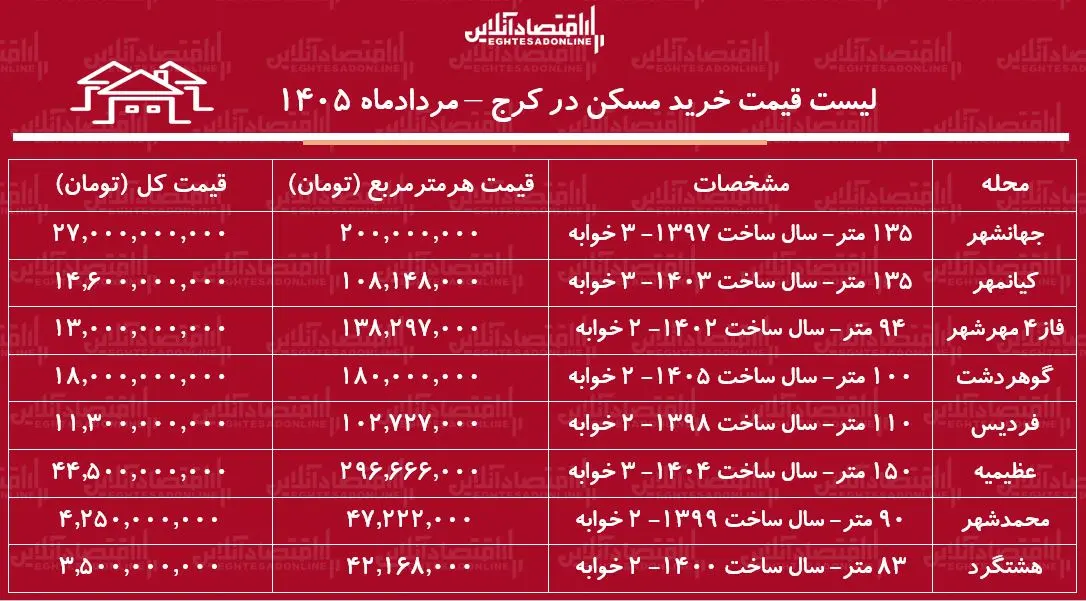 بازار مسکن