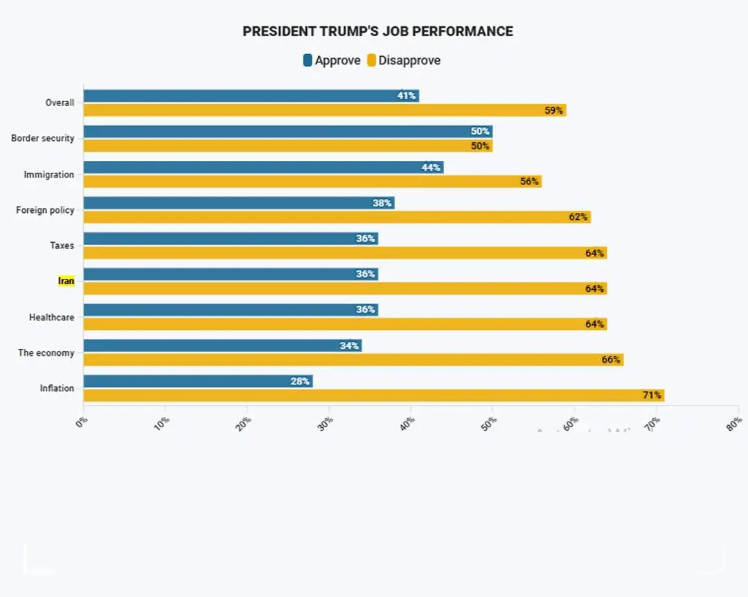 نظرسنجی فاکس نیوز درباره جنگ