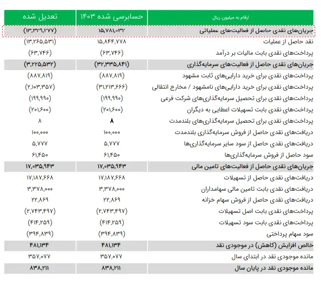 صورت مالی
