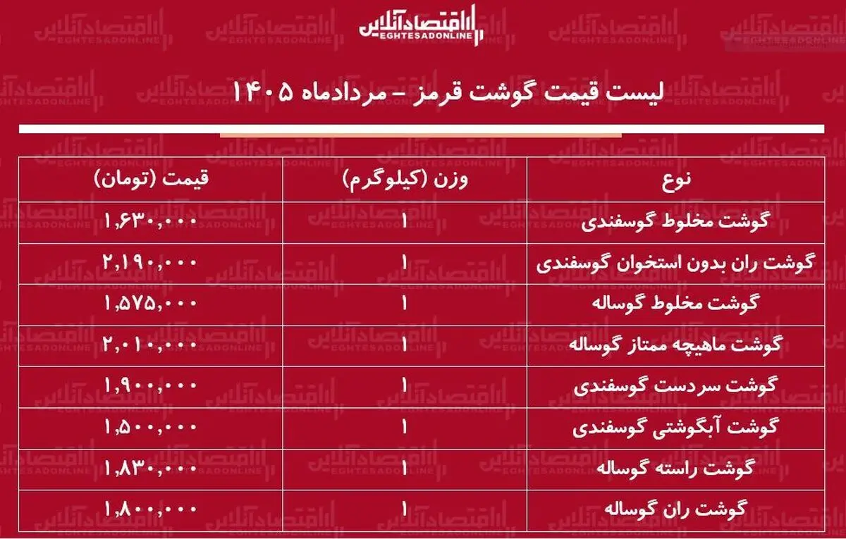 قیمت گوشت قرمز