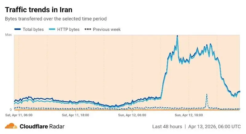 ترافیک اینترنت ایران