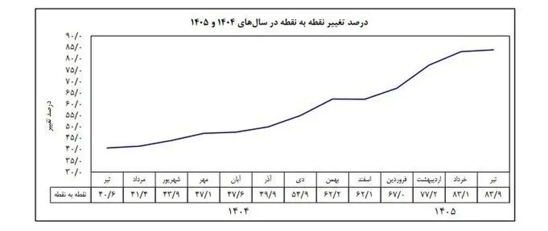 نرخ تورم