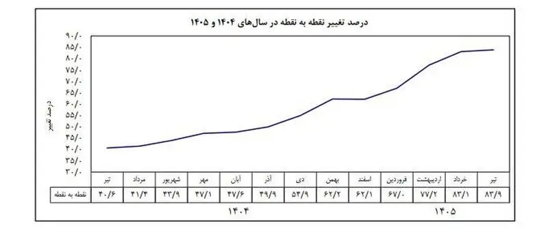 نرخ تورم