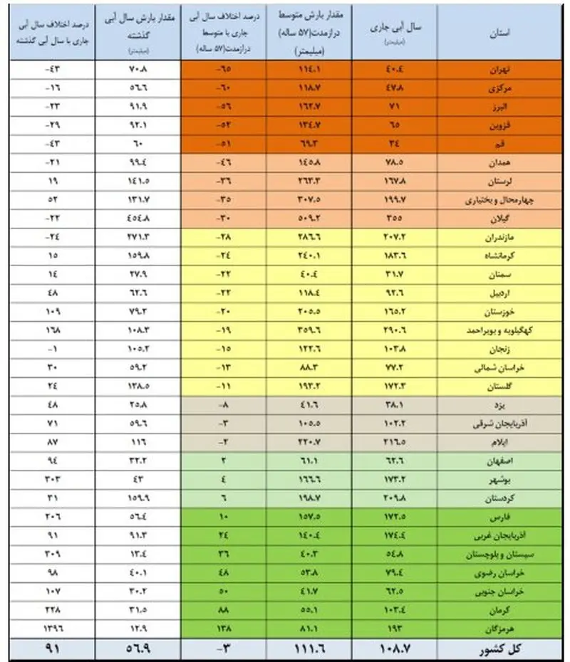 سدهای استان ها