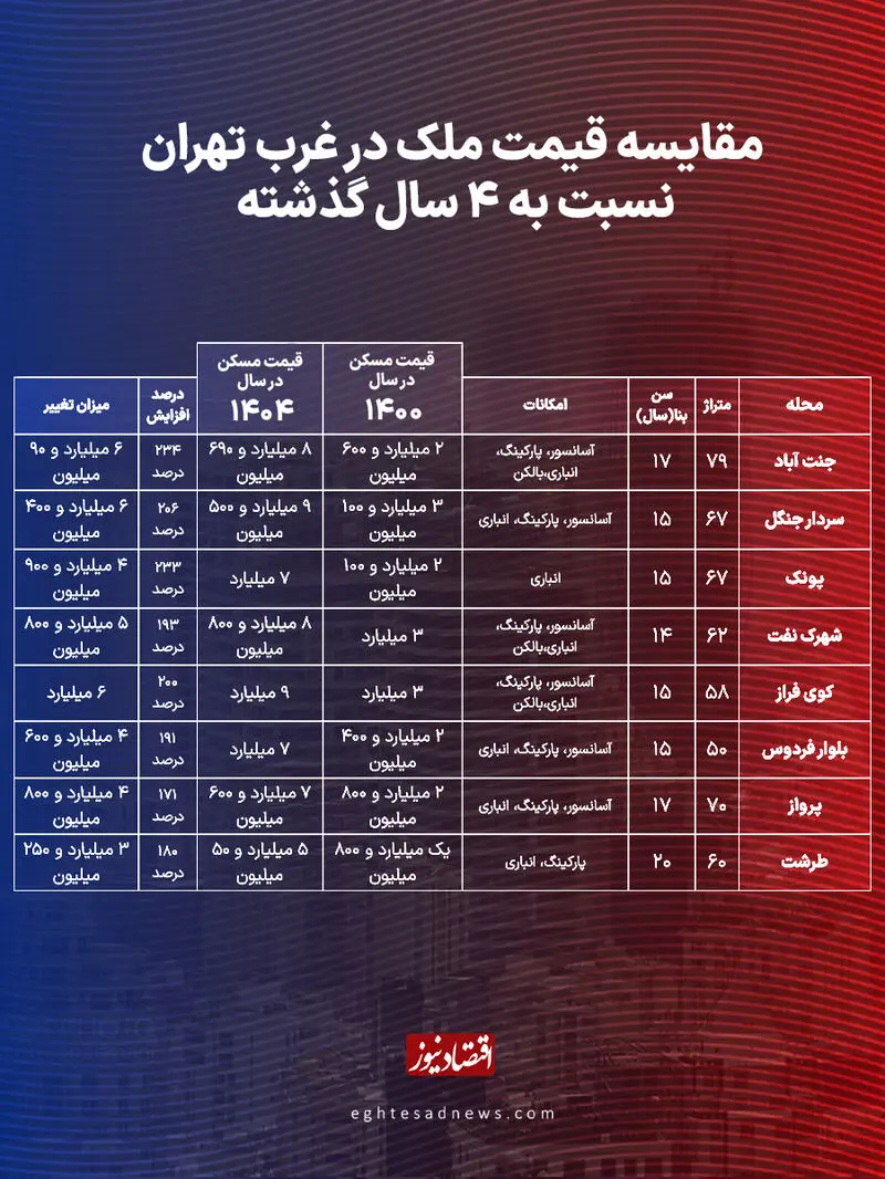 قیمت مسکن