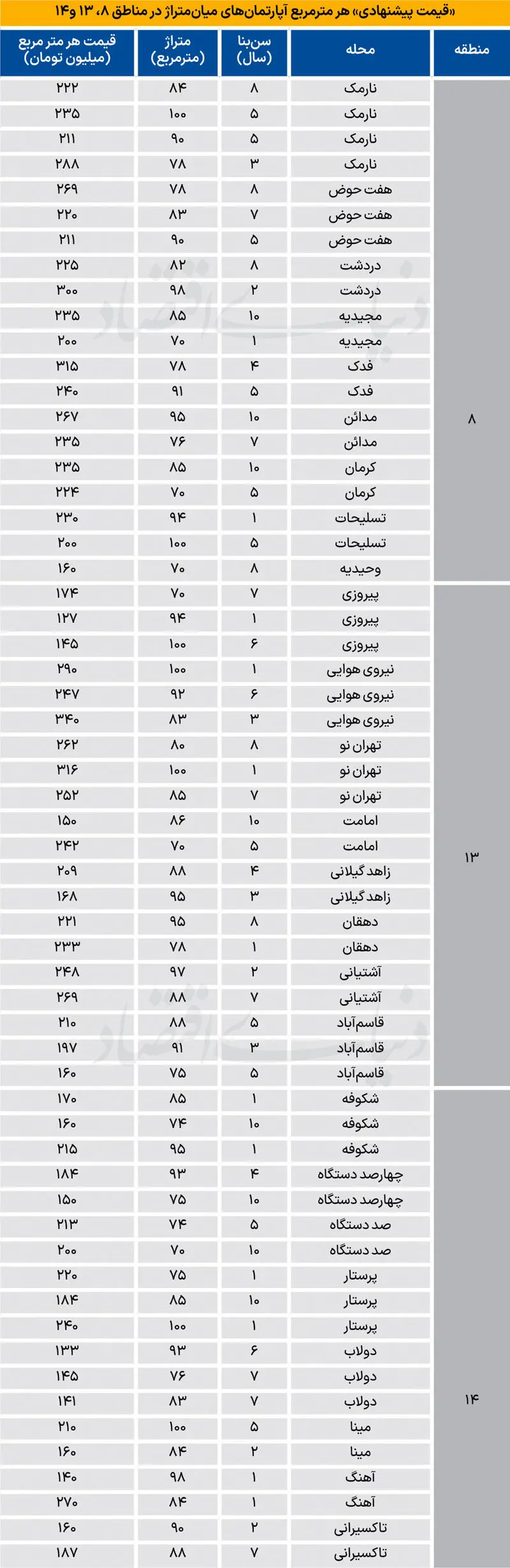قیمت مسکن