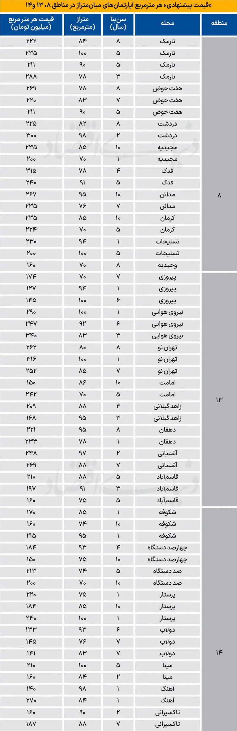 قیمت مسکن