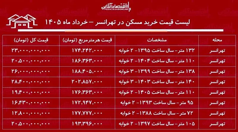 قیمت مسکن
