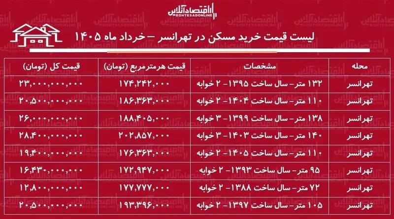 قیمت مسکن