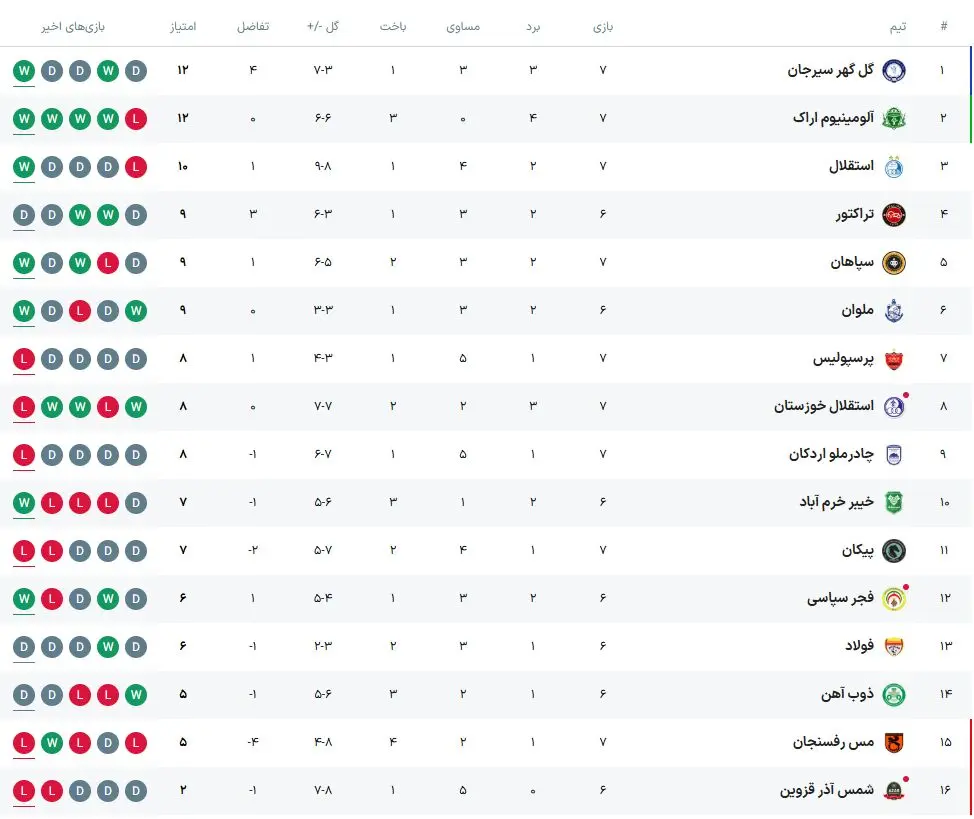 تصویر؛ جدول لیگ برتر بعد از اولین باخت پرسپولیس مقابل خیبر/ هفته هفتم