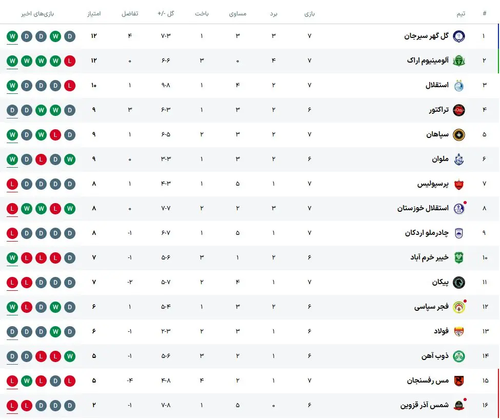 تصویر؛ جدول لیگ برتر بعد از اولین باخت پرسپولیس مقابل خیبر/ هفته هفتم
