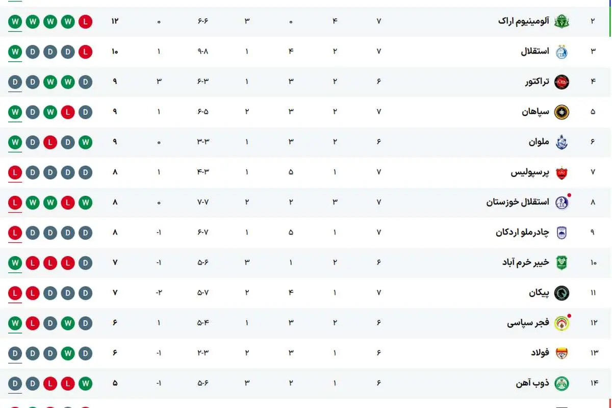 تصویر؛ جدول لیگ برتر بعد از اولین باخت پرسپولیس مقابل خیبر/ هفته هفتم