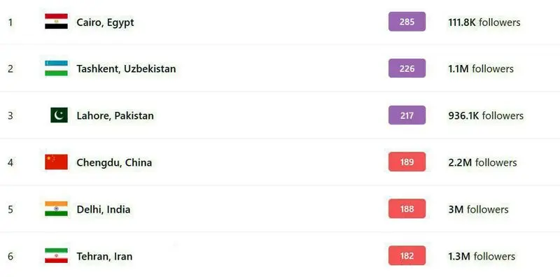 اینفوگرافی شهرهای آلوده جهان