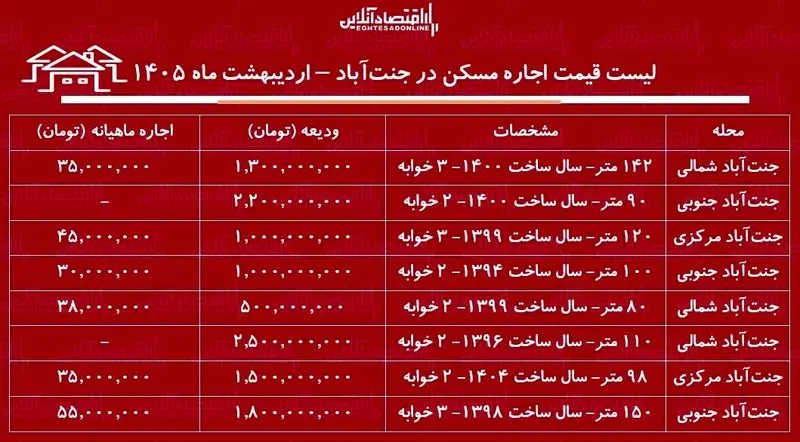 قیمت مسکن