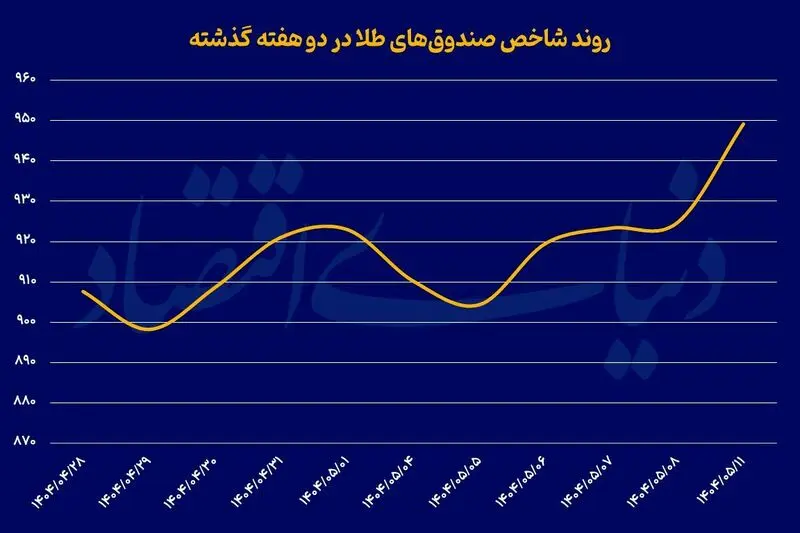 صندوق های طلا