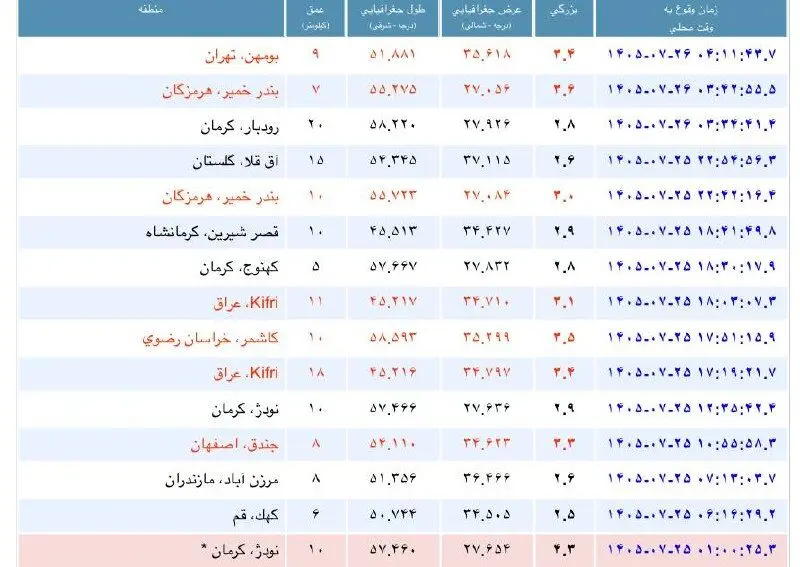 زمین لرزه