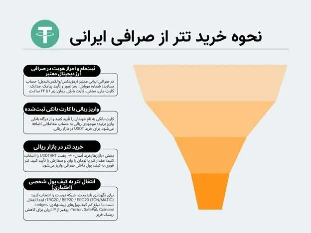 نحوه خرید تتر از صرافی ایرانی | آموزش سریع و مطمئن