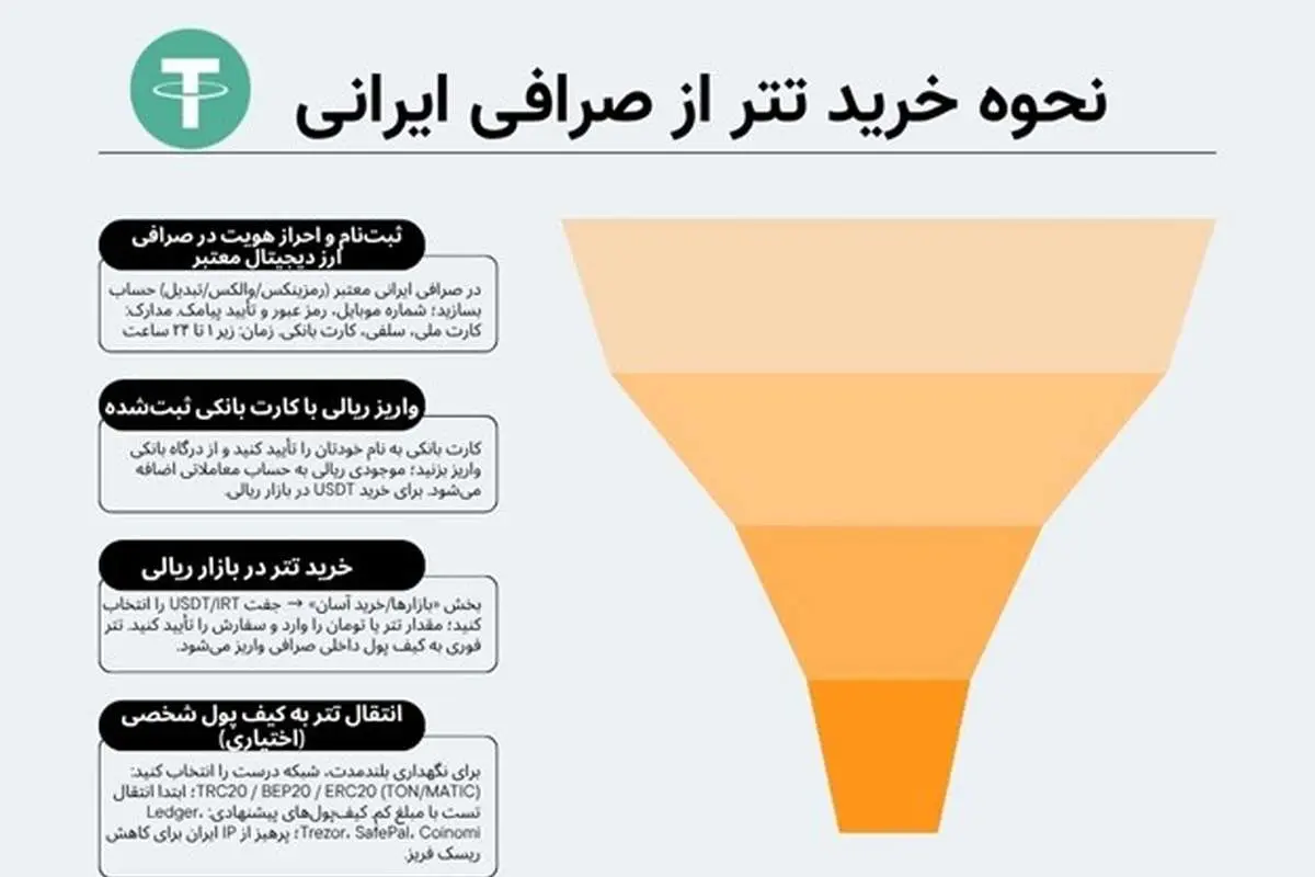 نحوه خرید تتر از صرافی ایرانی | آموزش سریع و مطمئن