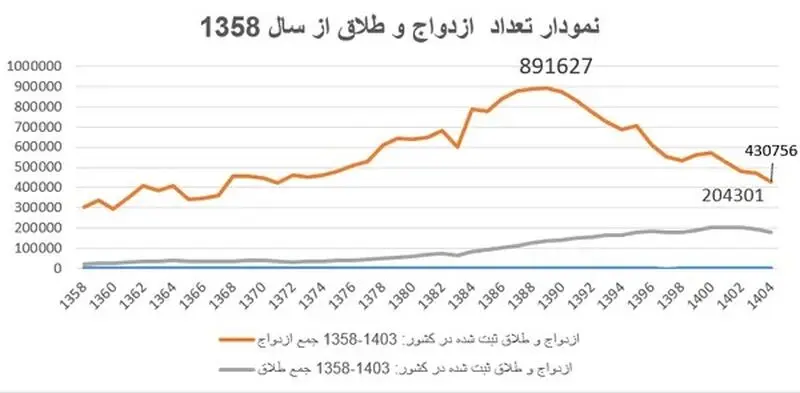 نمودار ازدواج