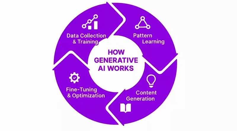 هوش مصنوعی مولد