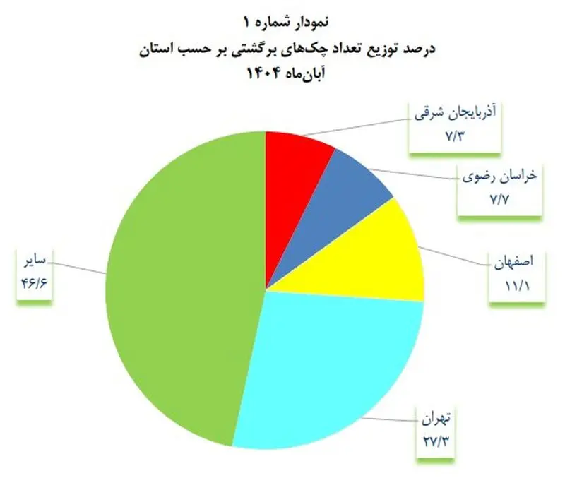 چک برگشتی